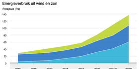 grafiek stijgend gebruik zonne- en windenergie